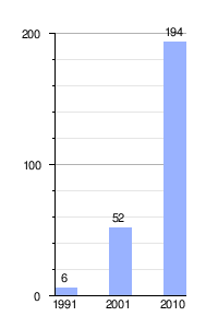 Fuente: Wikipedia.