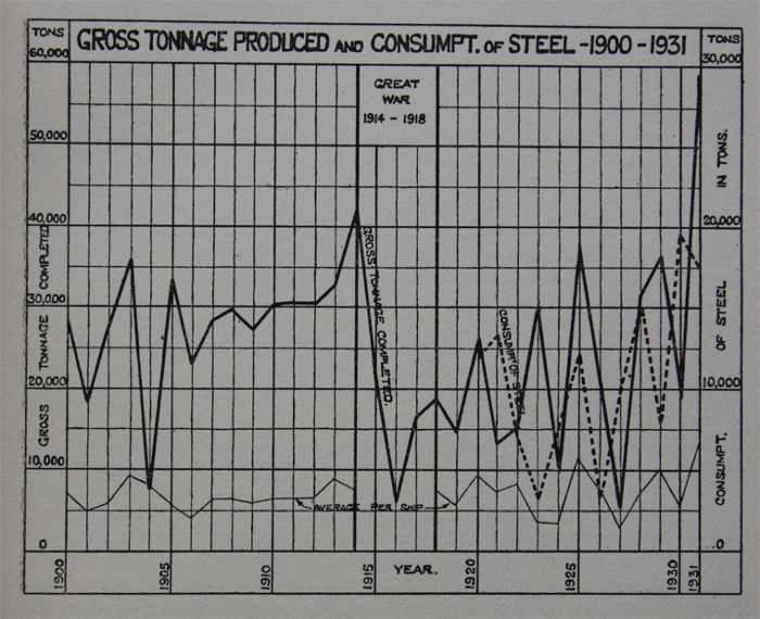 Gráfico sobre tonelaje y consumo de acero de la empresa Alexander Stephen & Son Ltd. (1900-1931)